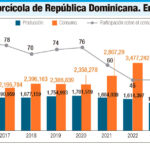 Transparencia en el Ministerio de Agricultura: Aclaraciones sobre la Distribución de Viáticos