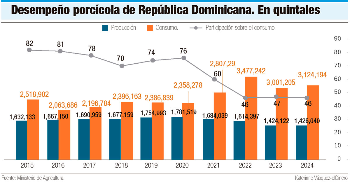 Impacto de la Peste Porcina Africana en la Porcicultura Dominicana