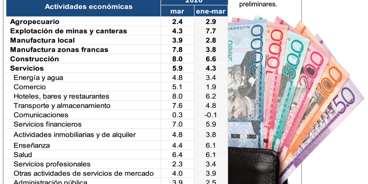 Economía creció 5.1 % en marzo: análisis del crecimiento