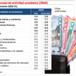 Economía creció 5.1 % en marzo: análisis del crecimiento
