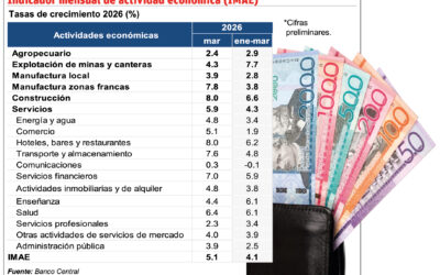 Economía creció 5.1 % en marzo: análisis del crecimiento
