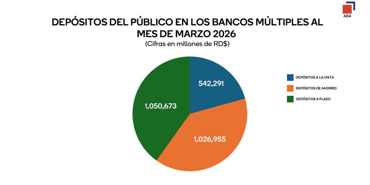 Gráfico de depósitos bancarios en RD mostrando aumento