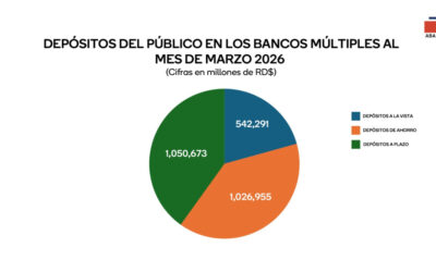 Gráfico de depósitos bancarios en RD mostrando aumento
