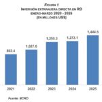 Gráfico de inversión extranjera en RD