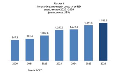 Gráfico de inversión extranjera en RD