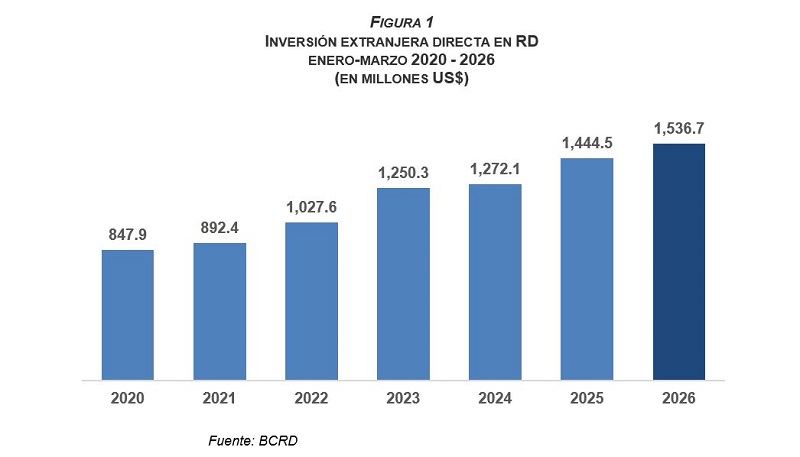 Gráfico de inversión extranjera en RD
