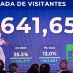 Turismo aéreo en RD crece con cifras récord en 2026.