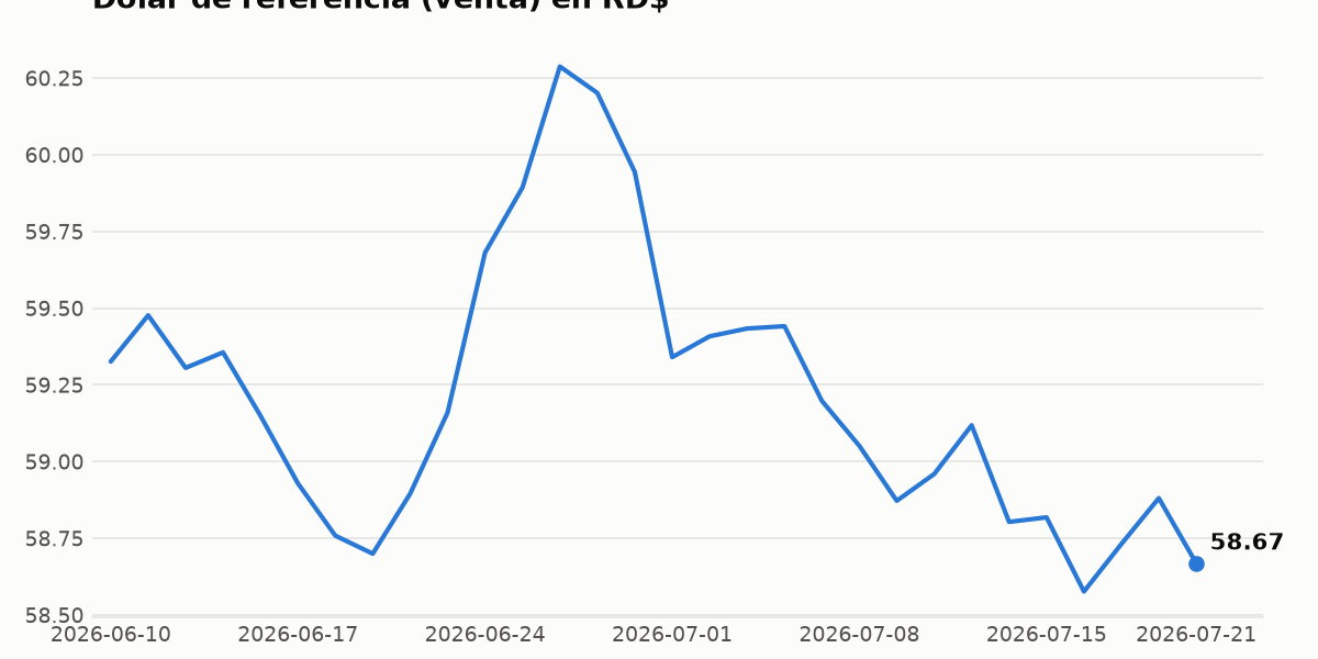 Gráfico del tipo de cambio dólar peso dominicano mostrando apreciación del peso.