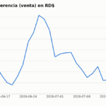 Gráfico del tipo de cambio dólar peso dominicano mostrando apreciación del peso.