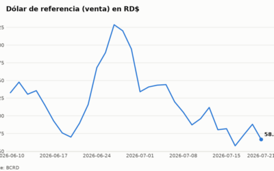 Gráfico del tipo de cambio dólar peso dominicano mostrando apreciación del peso.
