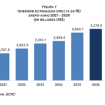 Gráfico de inversión extranjera RD 2026
