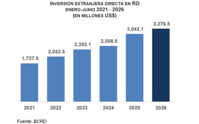 Gráfico de inversión extranjera RD 2026