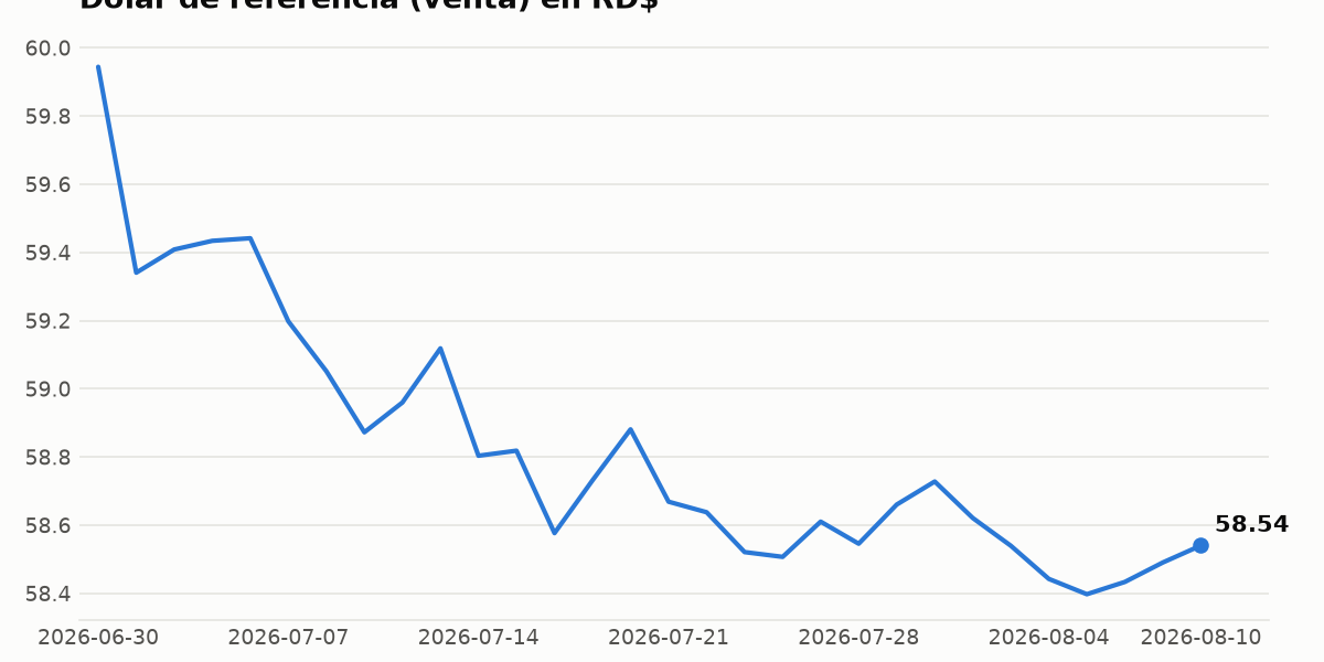 Gráfico del tipo de cambio dólar peso dominicano estable en RD$ 58.5403