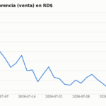 Gráfico del tipo de cambio dólar peso dominicano estable en RD$ 58.5403