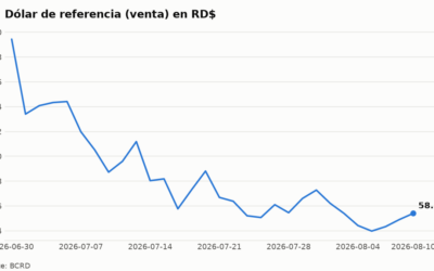 Gráfico del tipo de cambio dólar peso dominicano estable en RD$ 58.5403