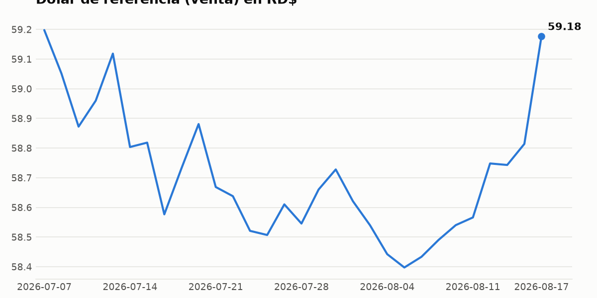 Gráfico del tipo de cambio dólar peso dominicano a RD$ 59.1771