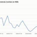 Gráfico del tipo de cambio dólar peso dominicano a RD$ 59.1771