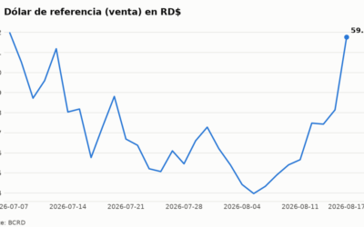 Gráfico del tipo de cambio dólar peso dominicano a RD$ 59.1771