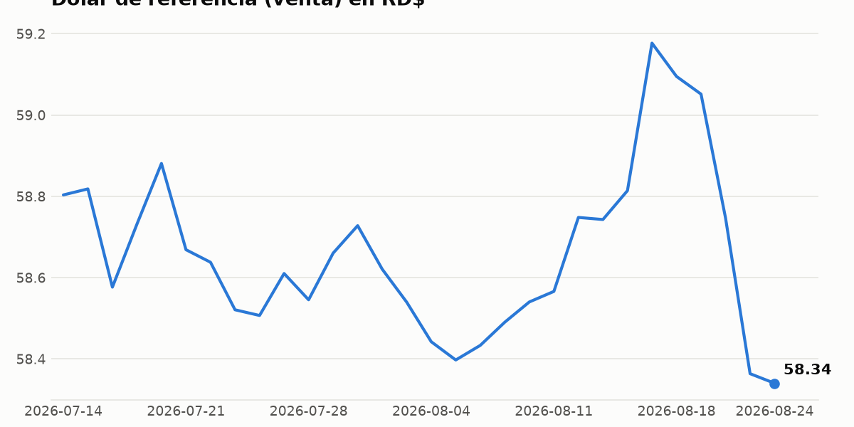 Gráfico del tipo de cambio dólar peso dominicano, mostrando apreciación del 1.41% esta semana.