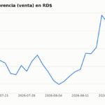 Gráfico del tipo de cambio dólar peso dominicano, mostrando apreciación del 1.41% esta semana.