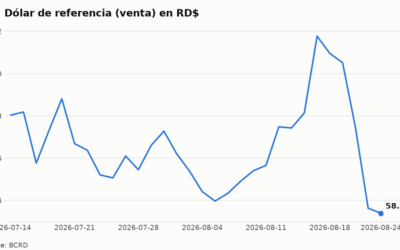 Gráfico del tipo de cambio dólar peso dominicano, mostrando apreciación del 1.41% esta semana.